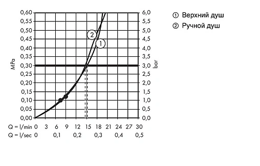 Душевая система с термостатом для душа Hansgrohe Croma 220 1jet хром 27185000 Душевая система с термостатом для душа Hansgrohe Croma 220 1jet хром 27185000