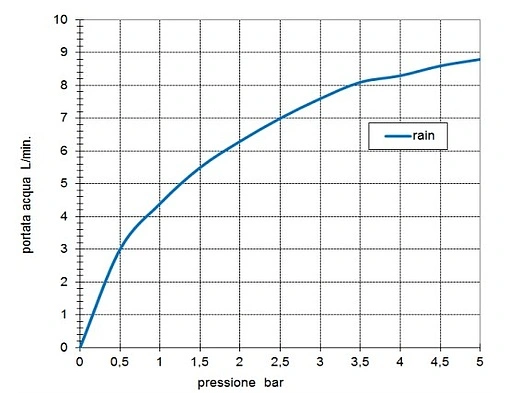 Лейка ручного душа Bossini Agua Fit Air хром B00174.030