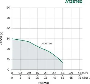 Станция автоматического водоснабжения Pumpman ATJET60, 2