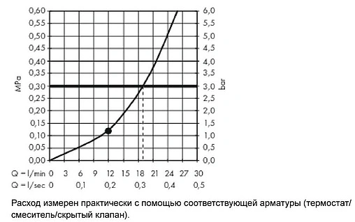 Лейка верхнего душа с потолочным креплением Hansgrohe Raindance E 300 1jet шлифованная бронза 26250140