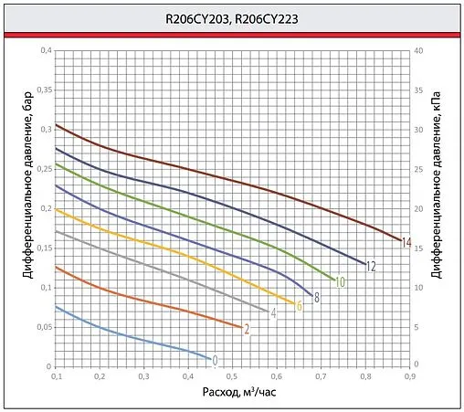Балансировочный клапан ½"в х ½"в Kvs 1.55 Giacomini R206CY223