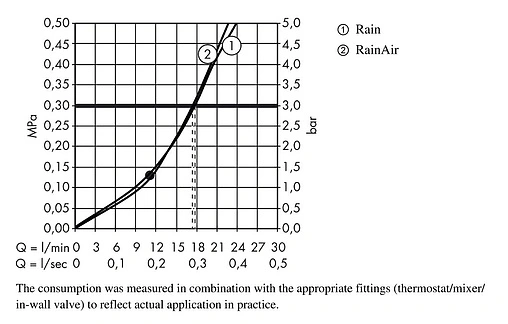 Лейка верхнего душа с потолочным креплением Hansgrohe Raindance Select S 300 2jet хром 27337000