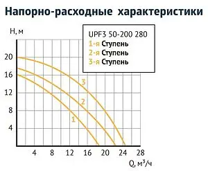 Насос циркуляционный Unipump UPF3 50-200 280 57427 Насос циркуляционный Unipump UPF3 50-200 280 57427, 4