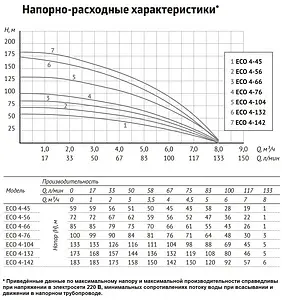 Насос скважинный центробежный 4&quot; Unipump ECO 4-76 82090, 4