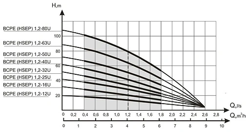 Насос скважинный центробежный 4" Водолей 160/70 БЦПЭ 1.2-50У Насос скважинный центробежный 4" Водолей 160/70 БЦПЭ 1.2-50У