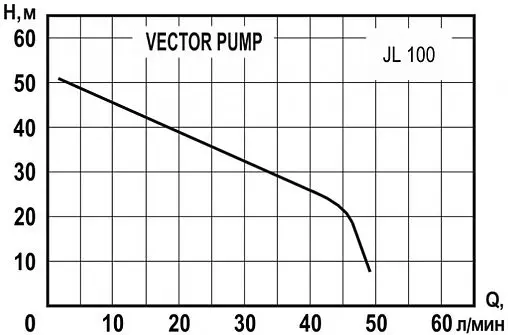 Насос поверхностный Vector Pump JL 100 1402302