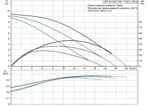 Насос циркуляционный Grundfos UPS 40-120 F 96401942