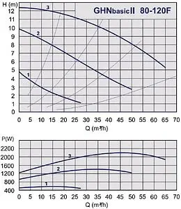 Насос циркуляционный IMP Pumps GHNbasic II 80-120F 979524470, 2