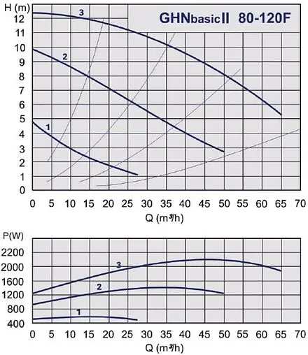 Насос циркуляционный IMP Pumps GHNbasic II 80-120F 979524470