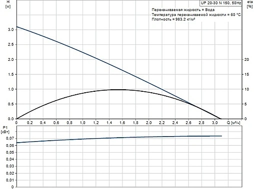 Насос циркуляционный для ГВС Grundfos UP 20-30 N 59643500