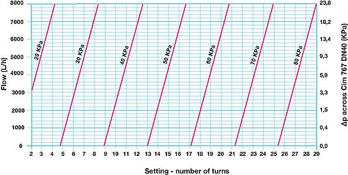 Балансировочный клапан 1½&quot;в х 1½&quot;в Cimberio CIM 767HP 112