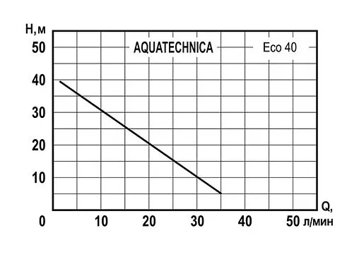 Насос самовсасывающий Aquatechnica Eco 40 1402203