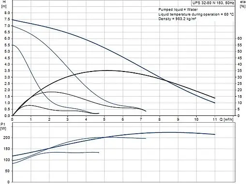 Насос циркуляционный Grundfos UPS 32-80 N 180 95906448