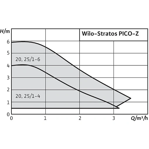 Насос циркуляционный для ГВС Wilo Stratos PICO-Z 25/1-6 4216473