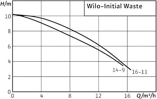Насос дренажный Q=14м³/ч H=9м Wilo Initial-Waste 14-9 4168022