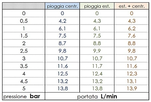 Лейка ручного душа Bossini Mixa/3 Fitair 110 хром B00169.030