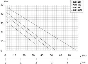 Станция автоматического водоснабжения Unipump AUPS 750 21525 Станция автоматического водоснабжения Unipump AUPS 750 21525, 2