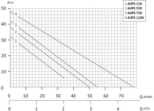 Станция автоматического водоснабжения Unipump AUPS 750 21525