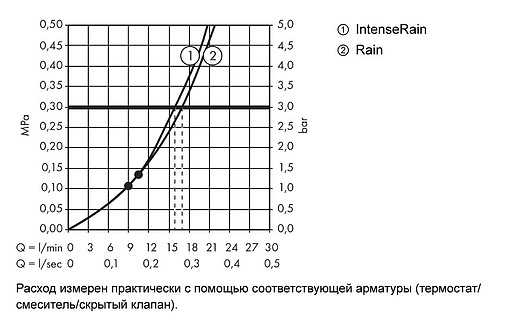 Лейка верхнего душа Hansgrohe Croma Select E 180 2jet хром 26524000