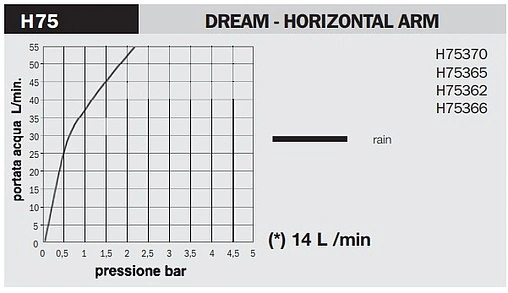 Лейка верхнего душа с настенным креплением Bossini DREAM - Rectangular хром H75370.030