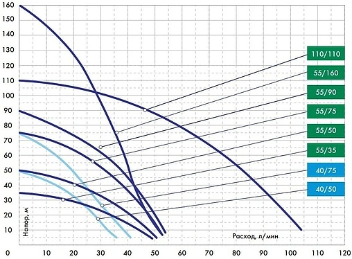 Насос скважинный центробежный 4&quot; Джилекс Водомет 55/75 5575