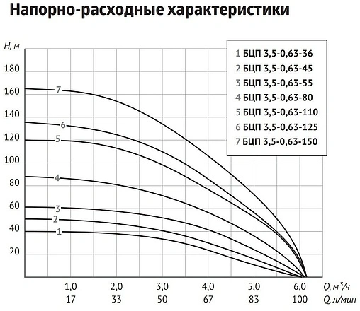 Насос скважинный центробежный 3.5&quot; Unipump БЦП 3,5-0,63-55 17315