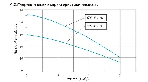 Насос колодезный центробежный 4&quot; Aquatech SPA 2-45