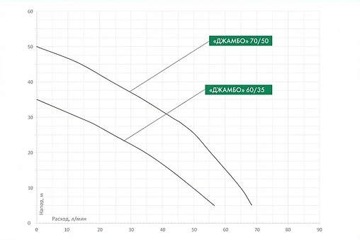 Насос самовсасывающий Джилекс Джамбо 60/35 П 3001