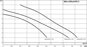 Канализационная насосная установка Wilo HiDrainlift 3-24 4191678 Канализационная насосная установка Wilo HiDrainlift 3-24 4191678, 3