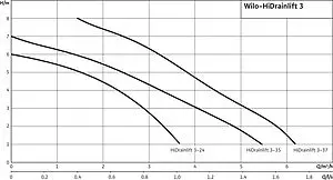 Канализационная насосная установка Wilo HiDrainlift 3-37 4191680 Канализационная насосная установка Wilo HiDrainlift 3-37 4191680, 3