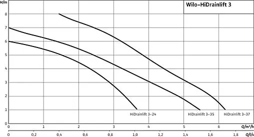 Канализационная насосная установка Wilo HiDrainlift 3-37 4191680 Канализационная насосная установка Wilo HiDrainlift 3-37 4191680