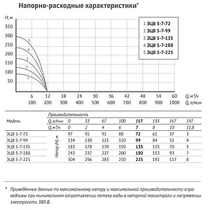 Насос скважинный центробежный 5&quot; Unipump ЭЦВ 5-7-180 70377, 5