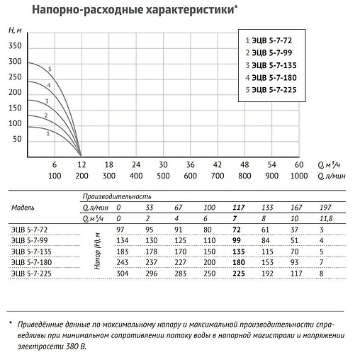 Насос скважинный центробежный 5&quot; Unipump ЭЦВ 5-7-180 70377