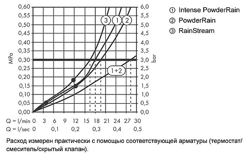 Лейка верхнего душа с настенным креплением Hansgrohe Rainfinity 360 3jet полированное золото/графит 26234990