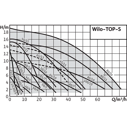 Насос циркуляционный Wilo TOP-S 30/10-EM 2066132