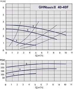 Насос циркуляционный IMP Pumps GHNbasic II 40-40F 979524463 Насос циркуляционный IMP Pumps GHNbasic II 40-40F 979524463, 2