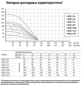Насос скважинный центробежный 4" Unipump ECO 2-157 86285 Насос скважинный центробежный 4" Unipump ECO 2-157 86285, 4