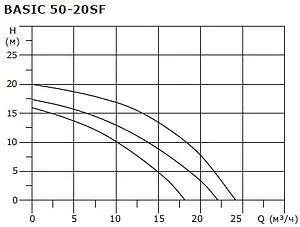 Насос циркуляционный Shinhoo BASIC 50-20SF 71222005 Насос циркуляционный Shinhoo BASIC 50-20SF 71222005, 5