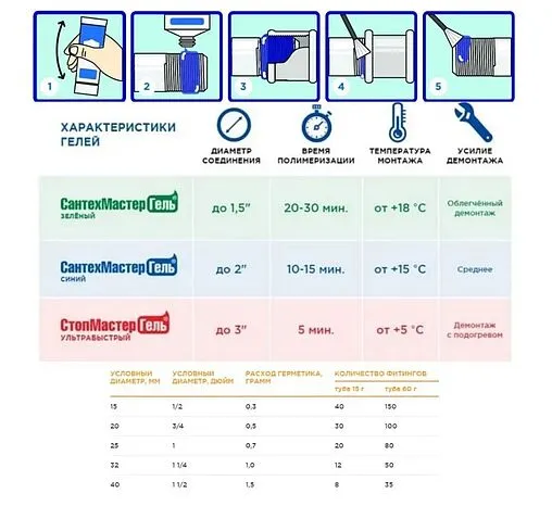 Клей-герметик анаэробный 35г синий СантехМастер Гель 61047