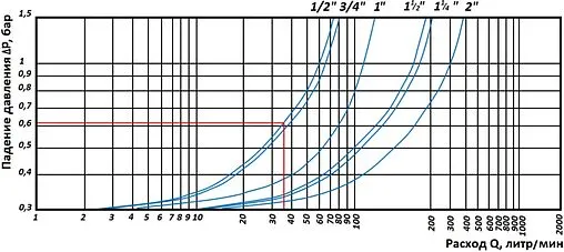 Редуктор давления поршневой 1½&quot; Rommer RVS-0008-000040
