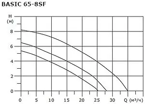 Насос циркуляционный Shinhoo BASIC 65-8SF 71222006 Насос циркуляционный Shinhoo BASIC 65-8SF 71222006, 5