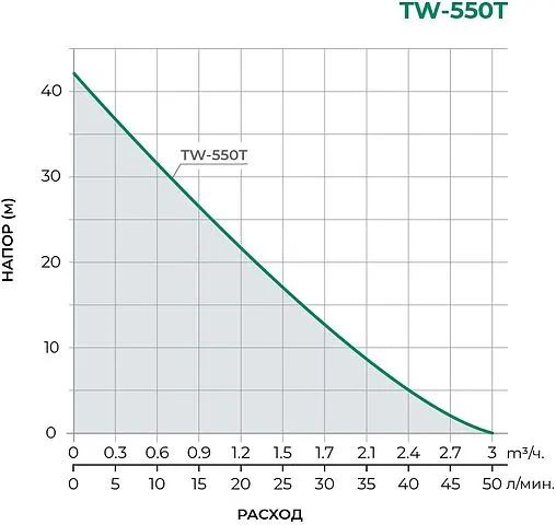 Насос поверхностный Pumpman TW-550T