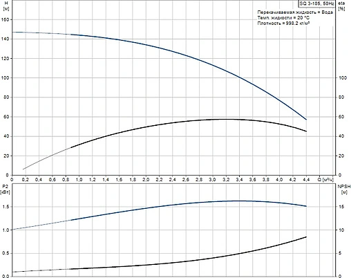 Насос скважинный центробежный 3&quot; Grundfos SQ 3-105 96524448