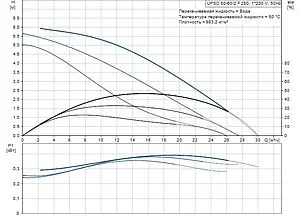 Насос циркуляционный Grundfos UPSD 50-60/2 F 96402057, 2