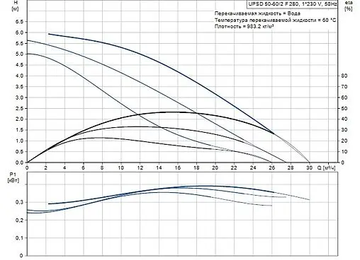 Насос циркуляционный Grundfos UPSD 50-60/2 F 96408919