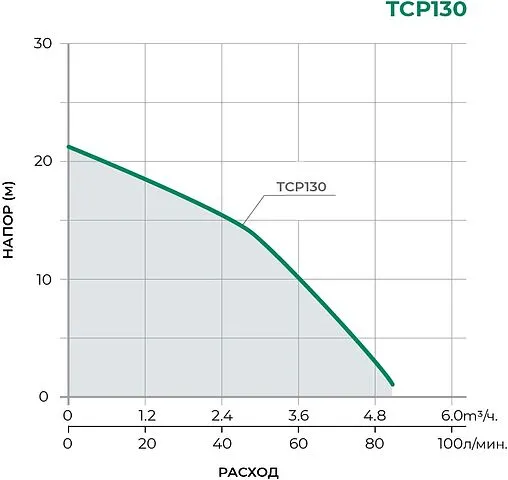 Насос поверхностный Pumpman TCP130
