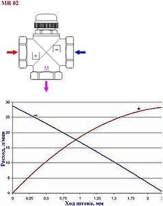 Трехходовой смесительный клапан 1" tхв÷0.95tгв°С Kvs 3.0 Valtec VT.MR02.N.0603 Трехходовой смесительный клапан 1" tхв÷0.95tгв°С Kvs 3.0 Valtec VT.MR02.N.0603, 3