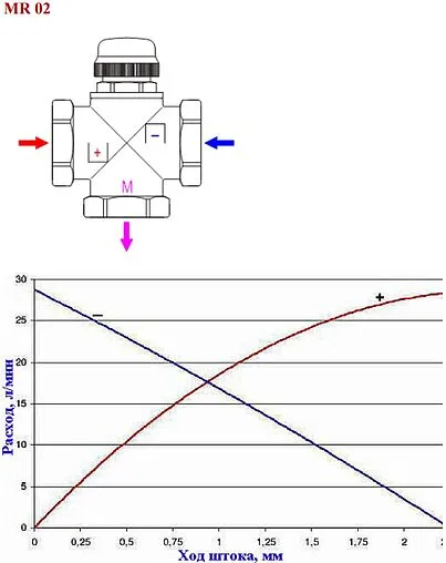 Трехходовой смесительный клапан 1&quot; tхв÷0.95tгв°С Kvs 3.0 Valtec VT.MR02.N.0603