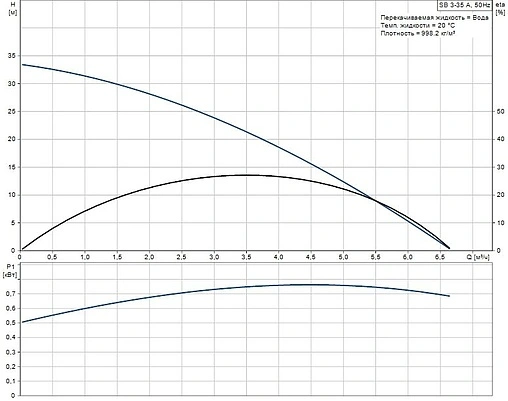 Насос колодезный центробежный 6&quot; Grundfos SB 3-35 A 97686701