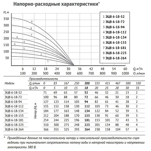 Насос скважинный центробежный 6&quot; Unipump ЭЦВ 6-18-112 21422